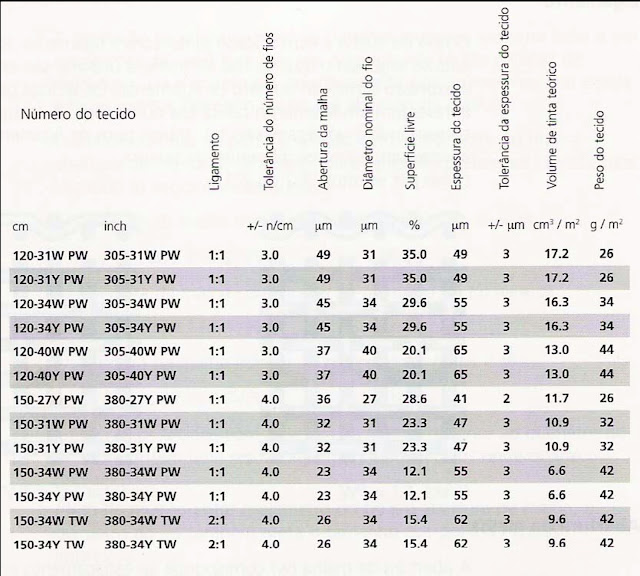 Tabela tecido sefar fremplast 3 - GEOMETRIA DOS TECIDOS PARA SERIGRAFIA