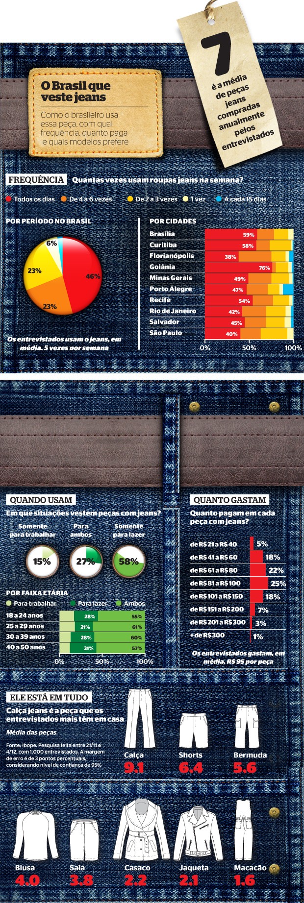 infografico denin - Pesquisa revela que 46% dos brasileiros usam jeans todos os dias