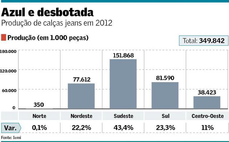 jeans  - Jeans cresce mais que total de vestuário - IEMI